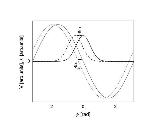 1: Mechanism of rf phase modulation. In the reference frame of the... | Download Scientific Diagram