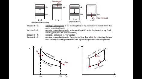 Thermodynamics I - Otto, Diesel, and Dual Cycles - YouTube