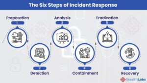 6 Steps to an Effective Cyber Incident Response Plan (+ Tips)