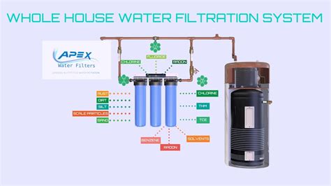 Whole House Water Filter System Diagram