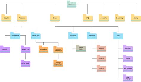 What is Information Architecture (IA)? | IxDF