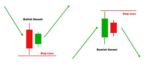 Bullish & Bearish Harami Patterns - Forex Training Group