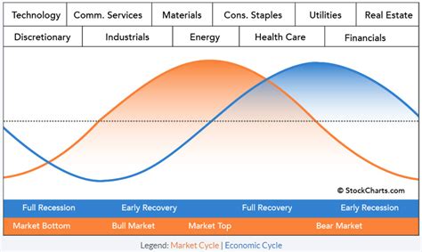 How to capitalize on trending sectors in 2023