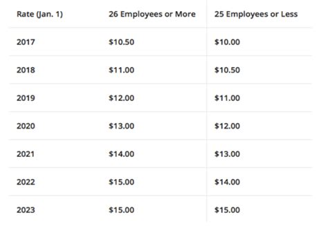 California Minimum Wage Increase 2024 - Dede Sisely