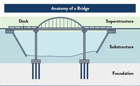 Bridge Method - Project Selection - MnDOT