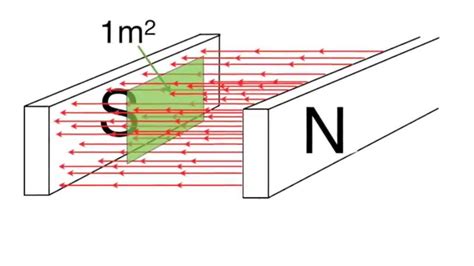 Magnetic flux and magnetic flux density for beginners: from fizzics.org - YouTube