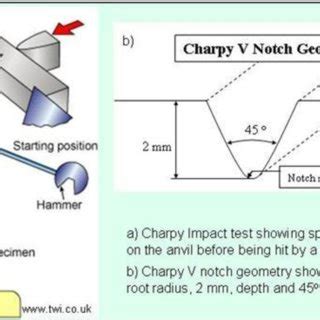 (a) Charpy Impact Test, (b) Charpy V-notch Geometry(c) Notch Dimensions... | Download Scientific ...