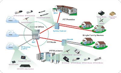 Mengenal Fiber to The Home ( FTTH ) ~ Billix Multimedia v.2