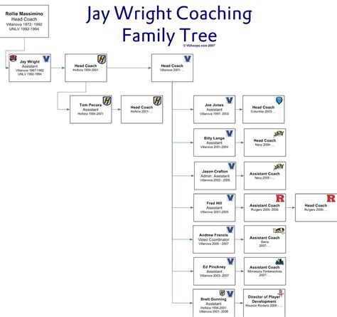 Jay Wright Coaching Tree Updated - VU Hoops