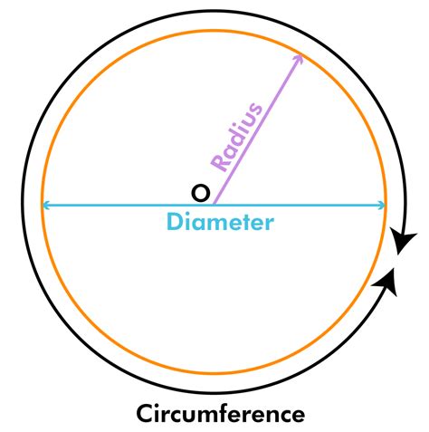 What is the Diameter of a Circle? How to Find a Diameter? (Definition ...