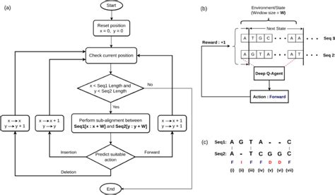 Deep reinforcement learning-based pairwise DNA sequence alignment method compatible with ...