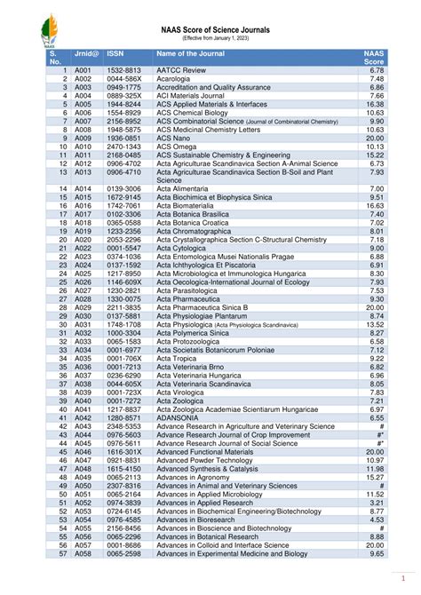 (PDF) NAAS 2023 Score of Science Journals