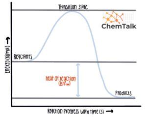 Heat of Reaction | ChemTalk