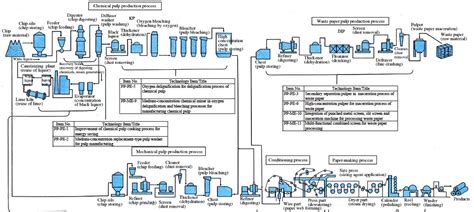 Process flow sheets: Small scale Paper Making Process