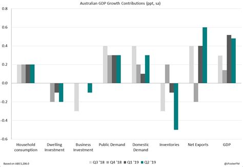 Macro View | James Foster: Macro (Re)view (6/9) | Australian GDP growth ...