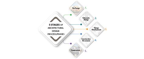 5 Stages of the Architectural Design Process | Russell and Dawson