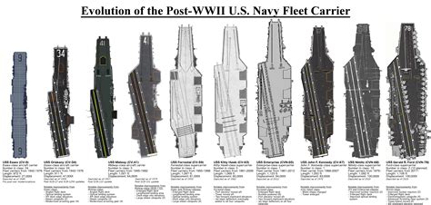 Evolution of the Post-WWII U.S. Navy Fleet Carrier [OC][3450x1650] : r ...