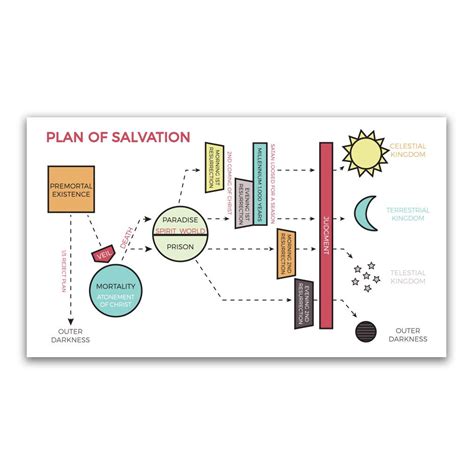 This exclusive LDSBookstore.com Plan of Salvation bookmark is a perfect ...