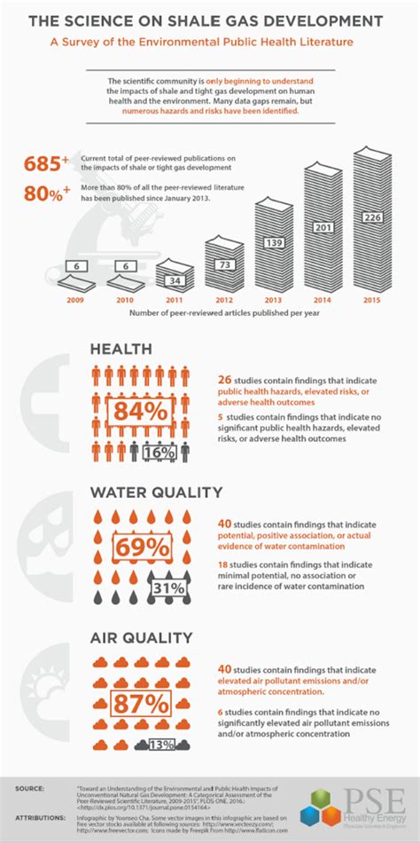 PSE Healthy Energy - The Science on Shale Gas Development