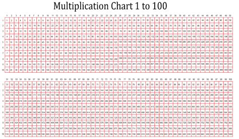 100 X 100 Multiplication Chart