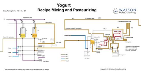 Yoghurt Factory Design | Yogurt Consultant