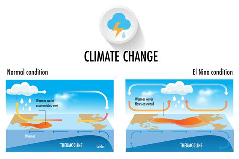 Climate change El nino and La nina effects 26139918 Vector Art at Vecteezy