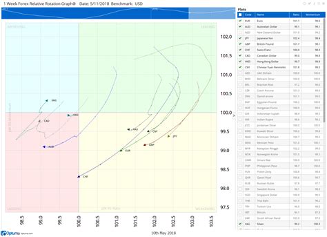 Relative Rotation Graphs (RRG) - Optuma