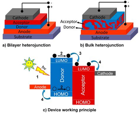 Polymers | Special Issue : Organic Solar Cells