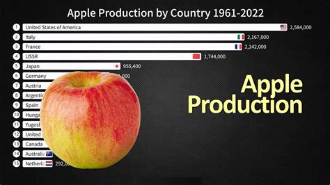 Apple Production by Country 1961-2022 - YouTube