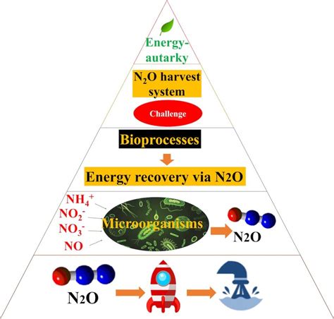 Nitrous oxide - a potential energy resource from wastewater - Inside Water