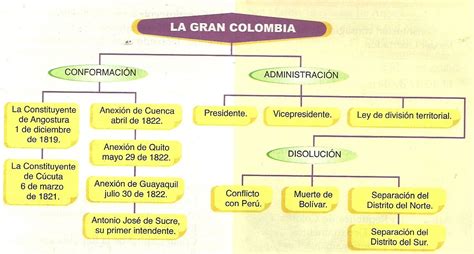 CIENCIAS SOCIALES .PILIZITA: LA GRAN COLOMBIA