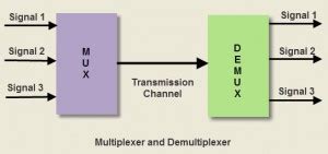 Multiplexer and Demultiplexer : Types, Differences & Their Applications