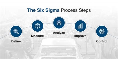 Six Sigma Methodology Steps