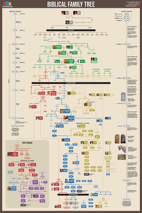 Biblical Family Tree Poster - Etsy | Jesus family tree, Family tree ...