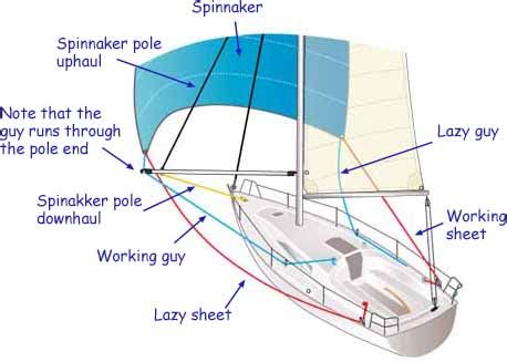 Parts Of Sailboat Rigging