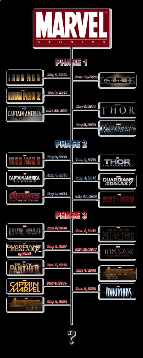 The Ultimate Marvel Movie Universe Timeline