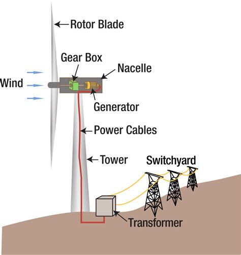 Wind power plant working - Mechanical Booster