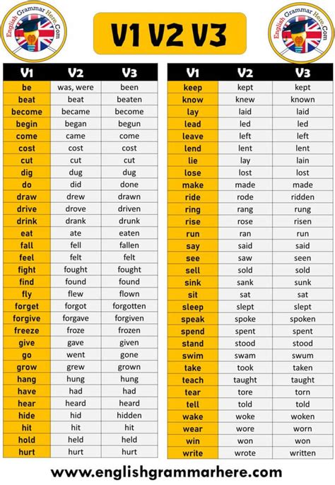 10 Irregular Verbs List V1 V2 V3 Form In 2021 Irregular Verbs Verbs | Images and Photos finder