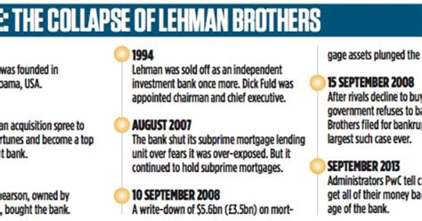 TIMELINE: THE COLLAPSE OF LEHMAN BROTHERS: Having baffled investors and regulators around the ...