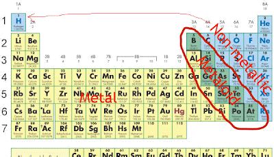 High School Chemistry Blog: Metal and Non-metallic Elements