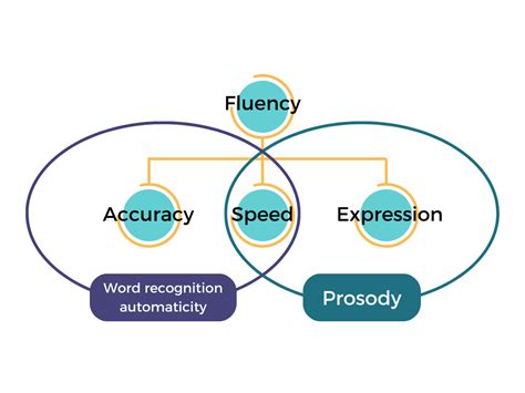 Using Prosody to Perfect Reading Proficiency - LD@school