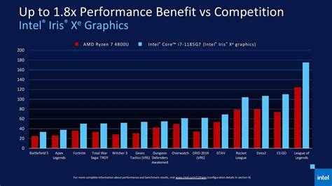 Intel Iris Xe Graphics vs AMD Radeon Graphics - Test układów iGPU ...