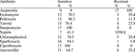 Antibiotic susceptibility pattern of Proteus mirabilis to selected... | Download Table