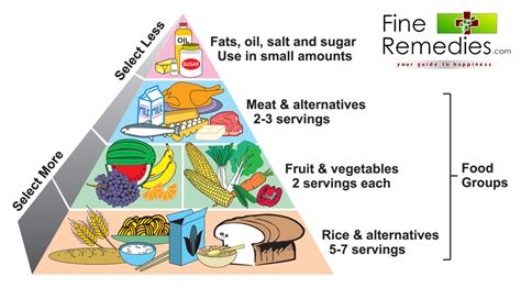 Balanced Diet Chart - Tips for a Healthy and Nutritious Diet