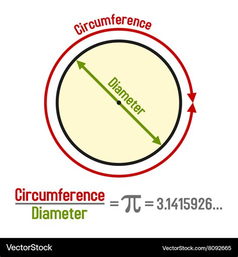 Formula pi with symbol and graphic presentation Vector Image