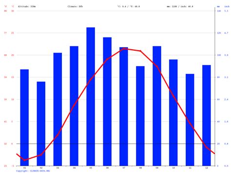 Altoona climate: Average Temperature, weather by month, Altoona weather averages - Climate-Data.org