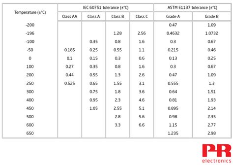 RTD temperature sensors - the fundamentals