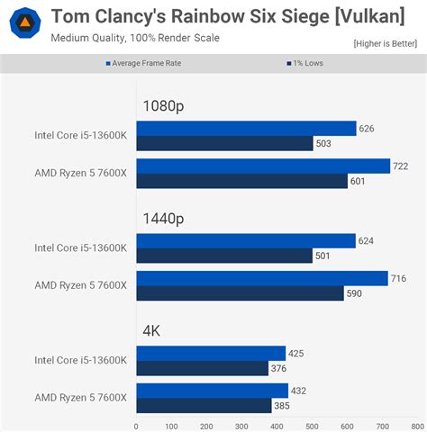 AMD Ryzen 5 7600X Contre Intel Core I5-13600K - Tech Tribune France