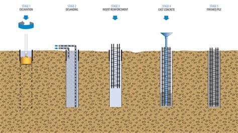 Diagram: How Drilled Shafts are Installed