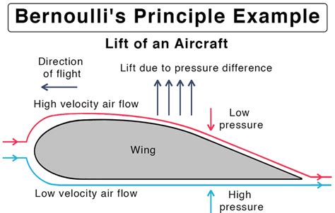 What’s that formula? – Bernoulli’s principle – Valispace